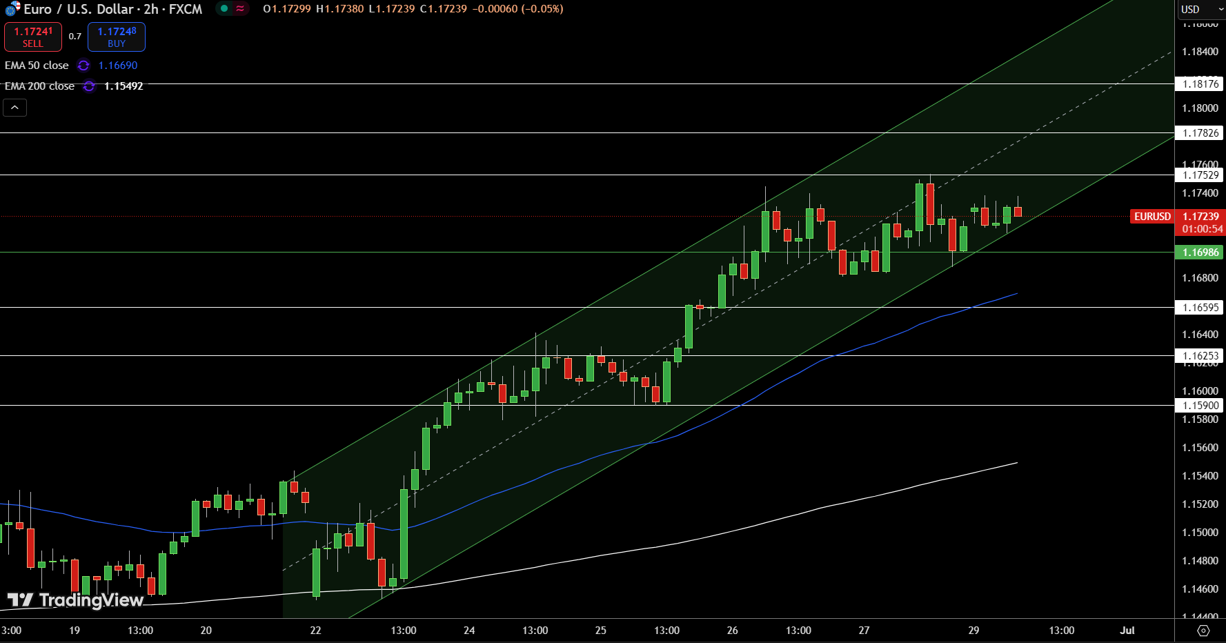 EUR/USD Price Chart - Source: Tradingview