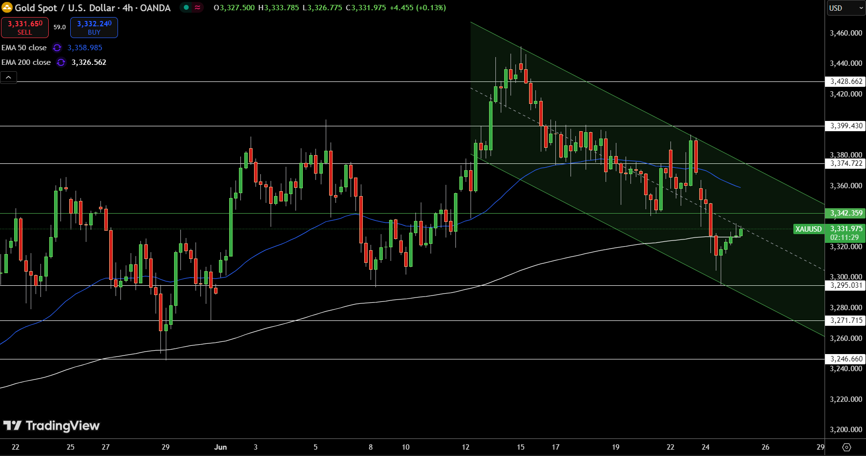Gold – Chart