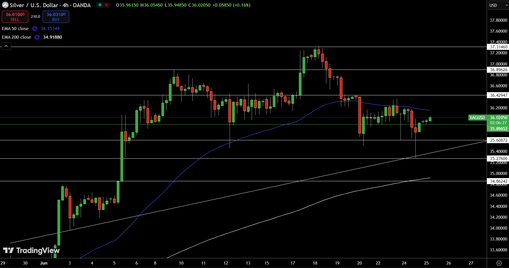 Silver – Chart