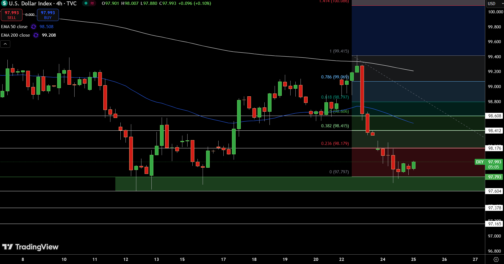 Dollar Index Price Chart - Source: Tradingview