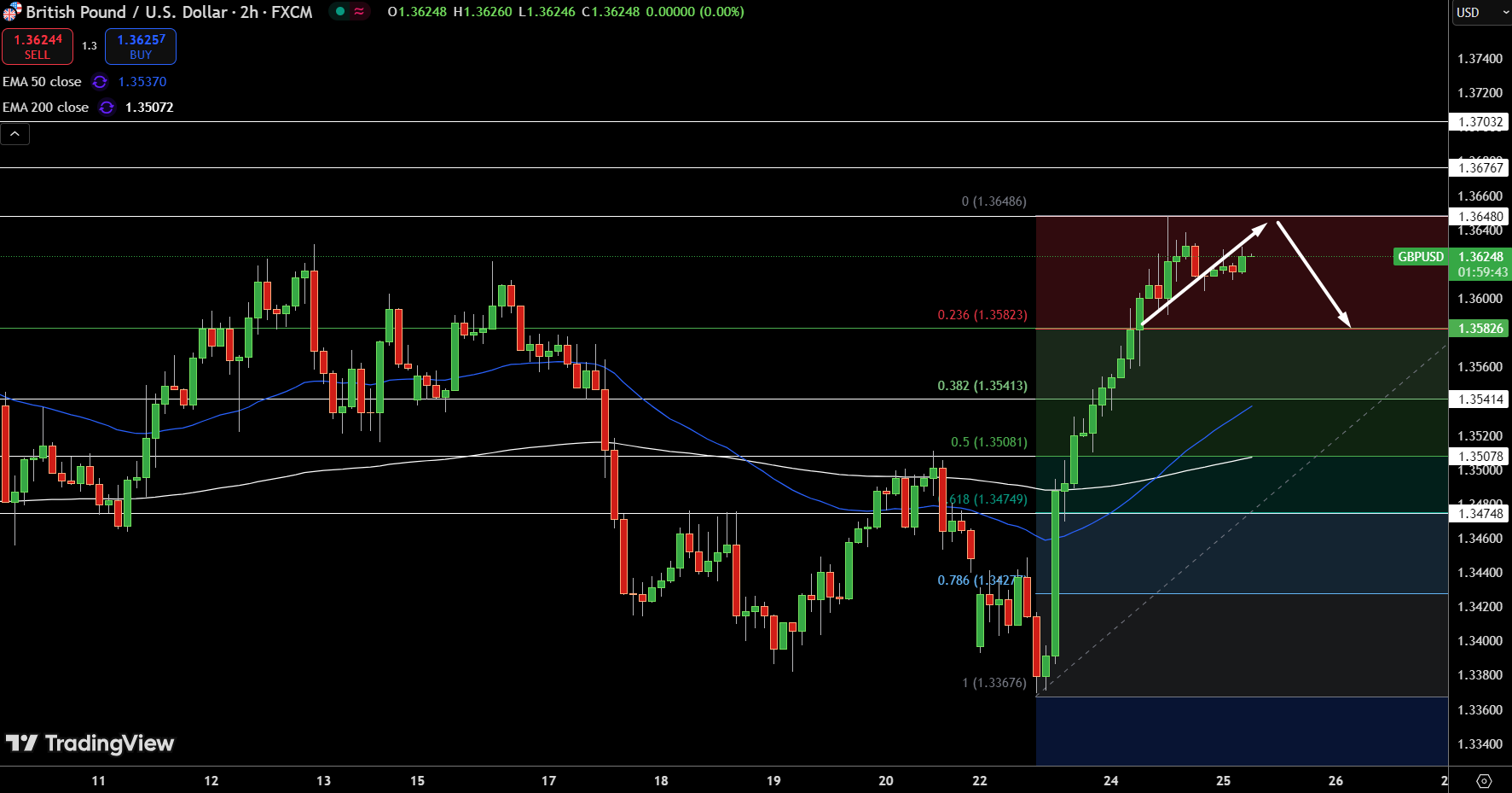 GBP/USD Price Chart - Source: Tradingview