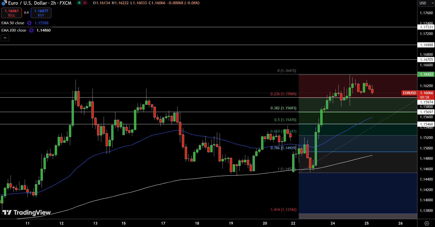 EUR/USD Price Chart - Source: Tradingview