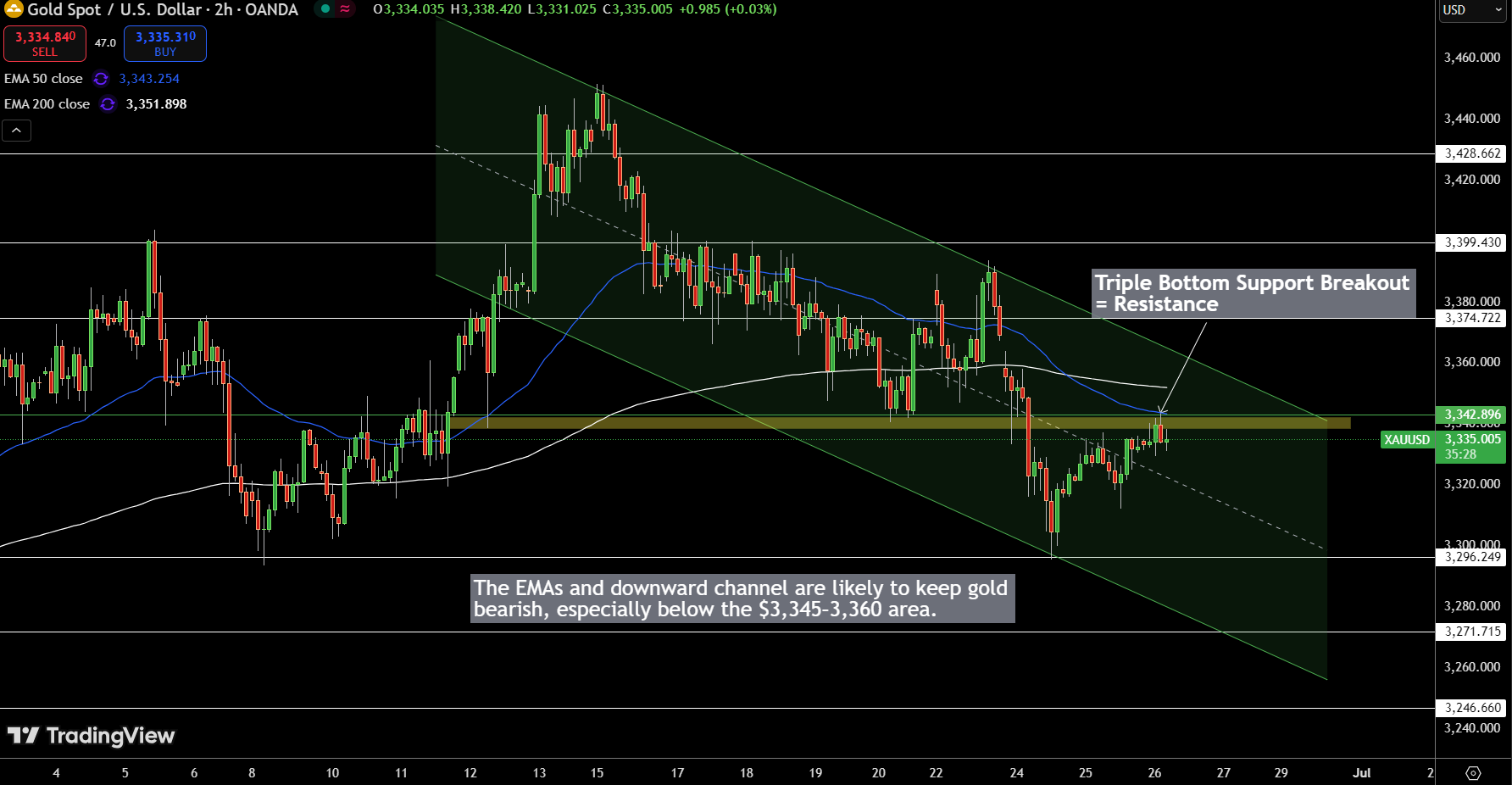 Gold – Chart