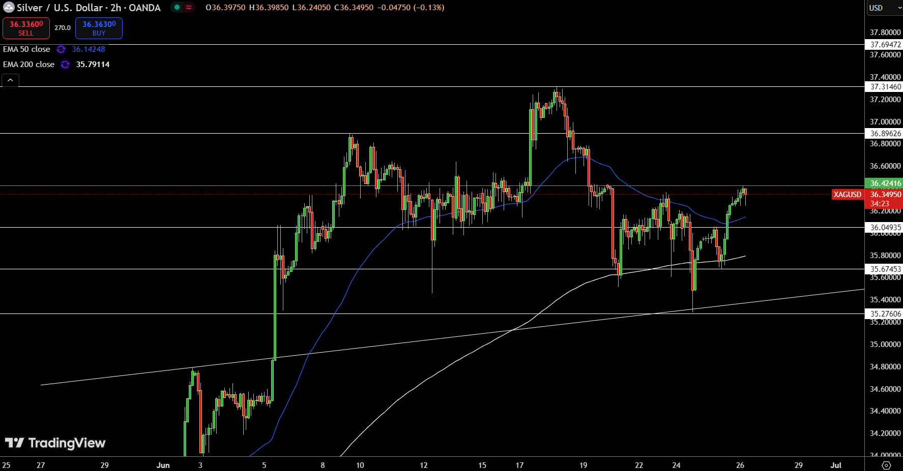 Silver – Chart