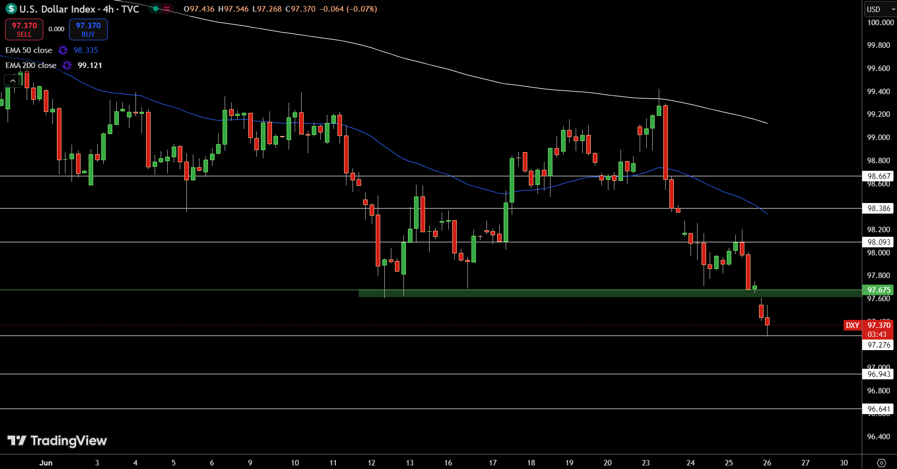 Dollar Index Price Chart - Source: Tradingview