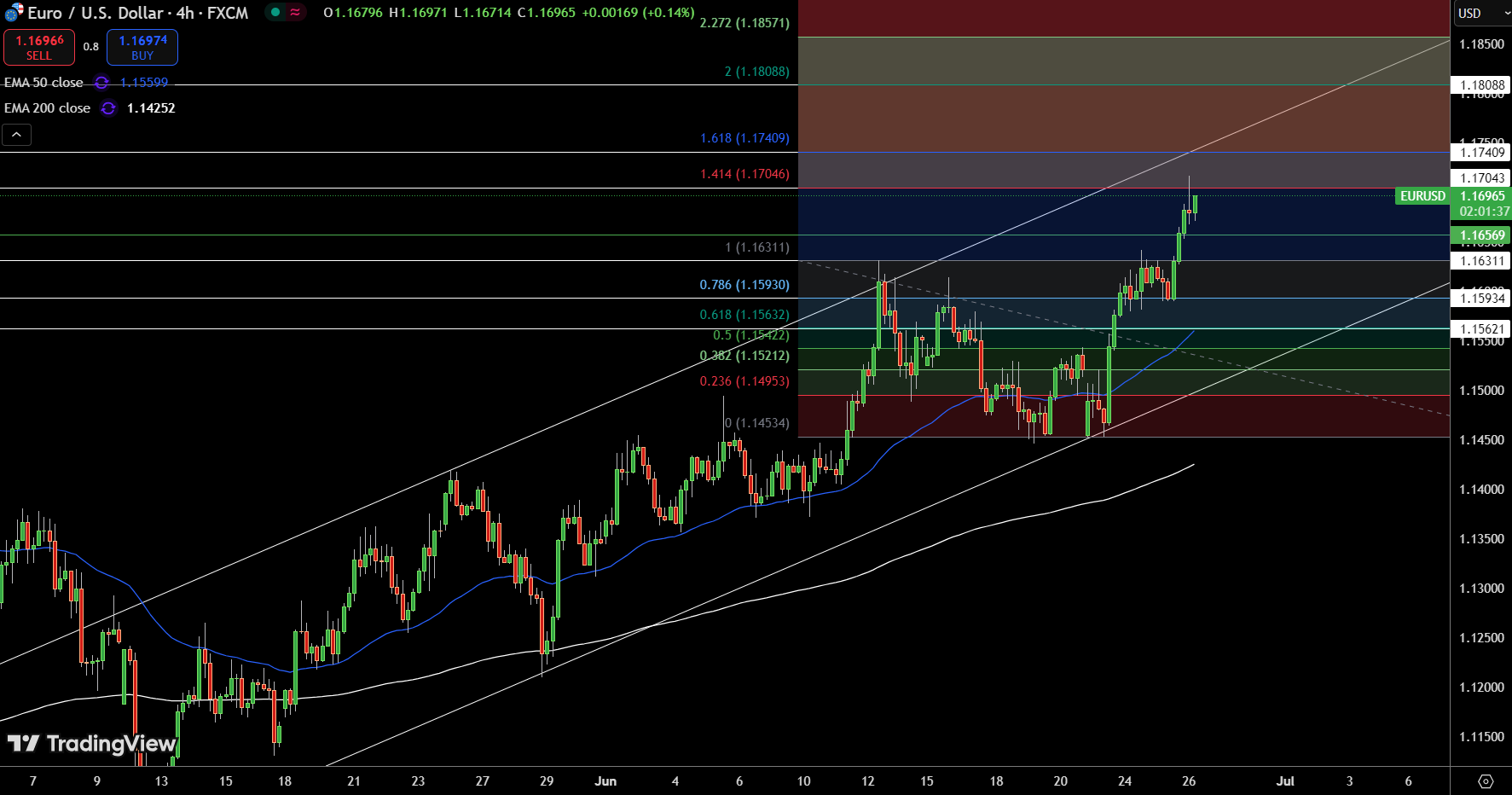 EUR/USD Price Chart - Source: Tradingview