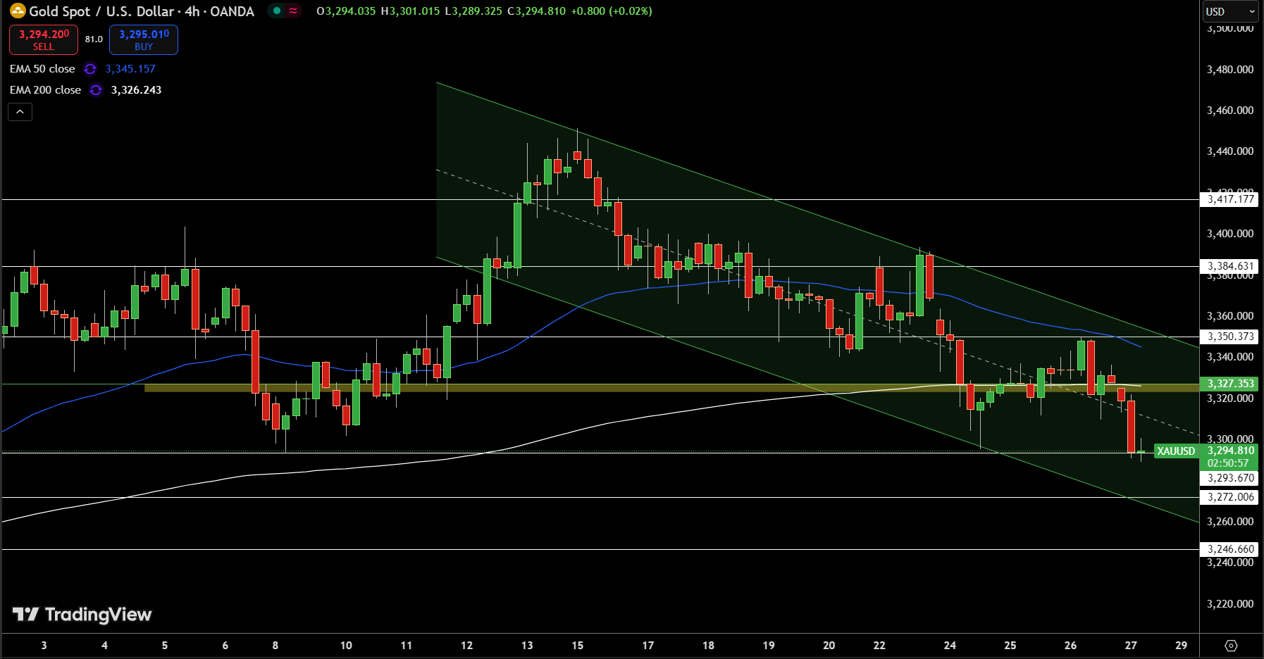 Gold – Chart