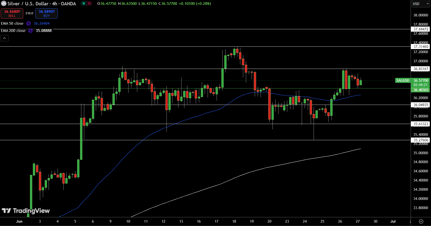 Silver – Chart