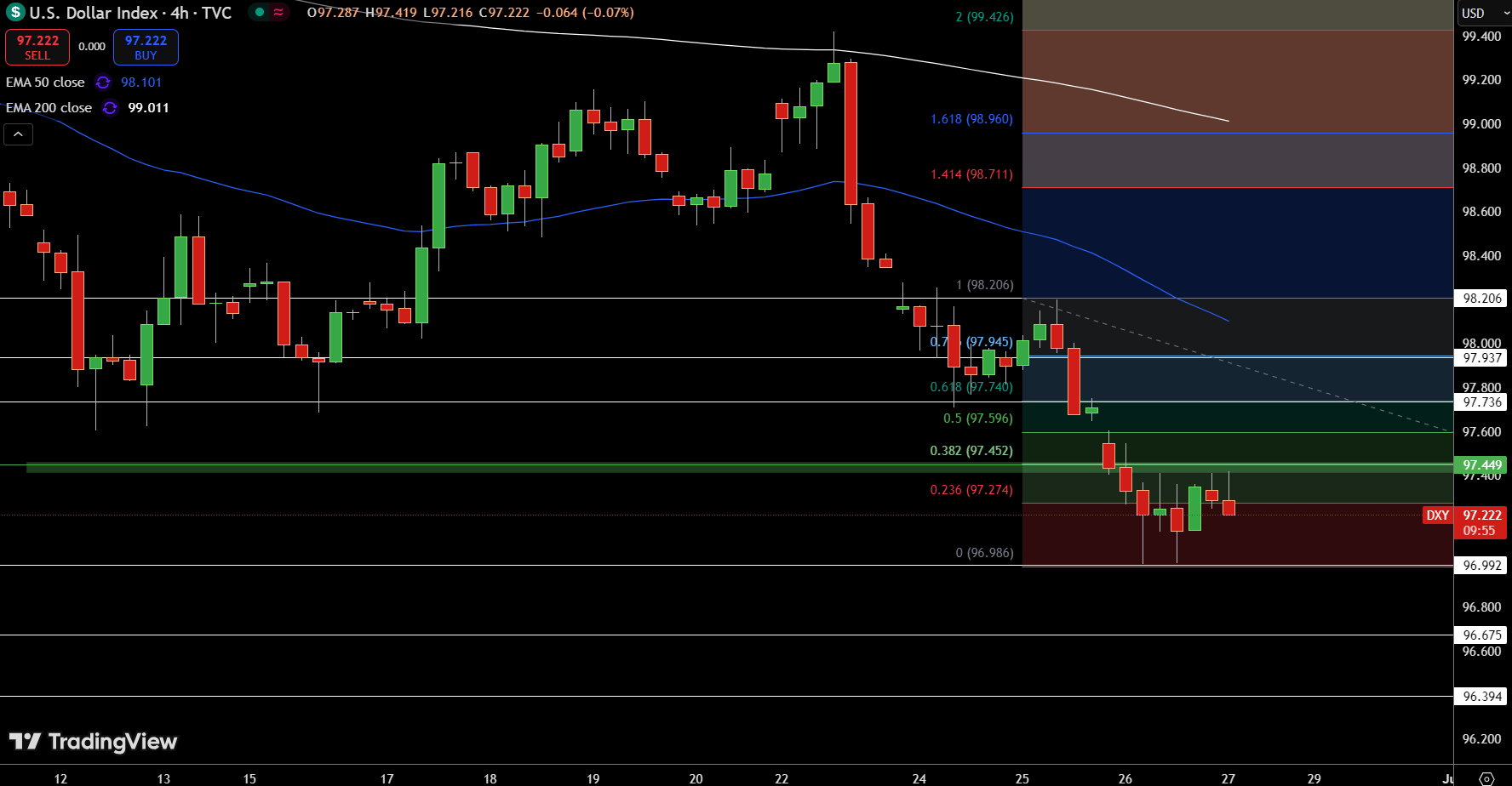 Dollar Index Price Chart - Source: Tradingview