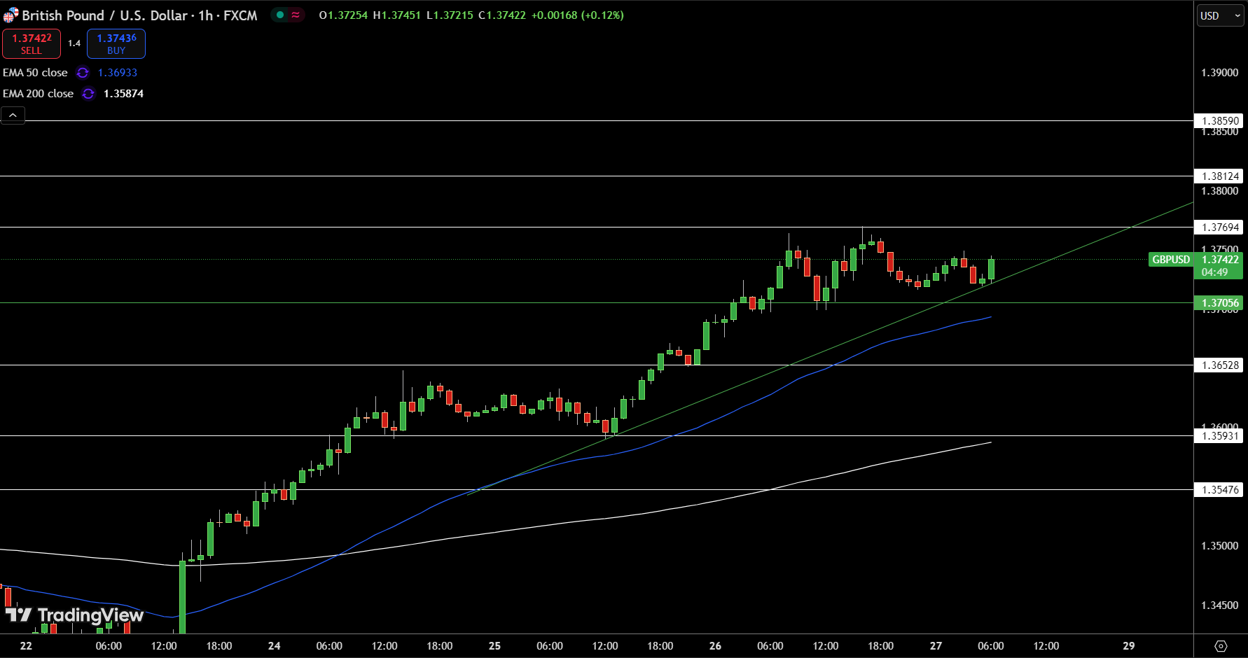 GBP/USD Price Chart - Source: Tradingview