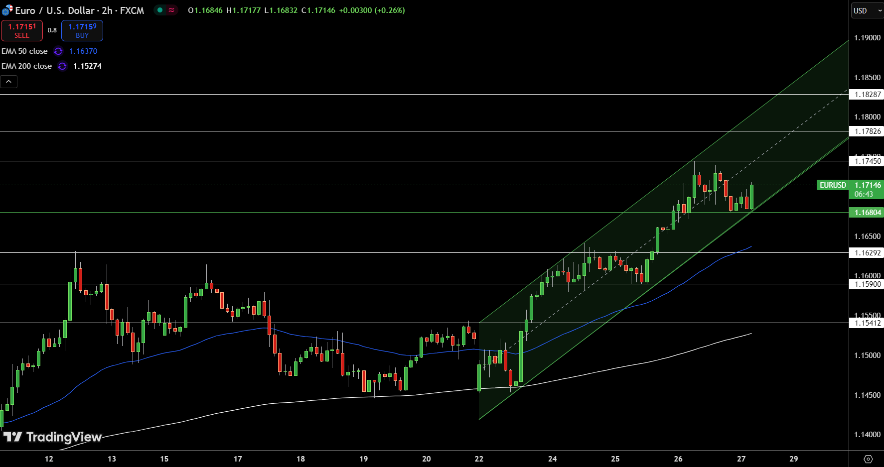 EUR/USD Price Chart - Source: Tradingview