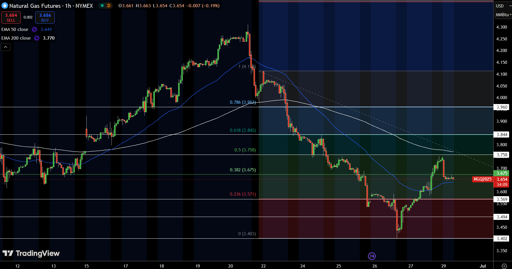 Natural Gas (NG) Price Chart
