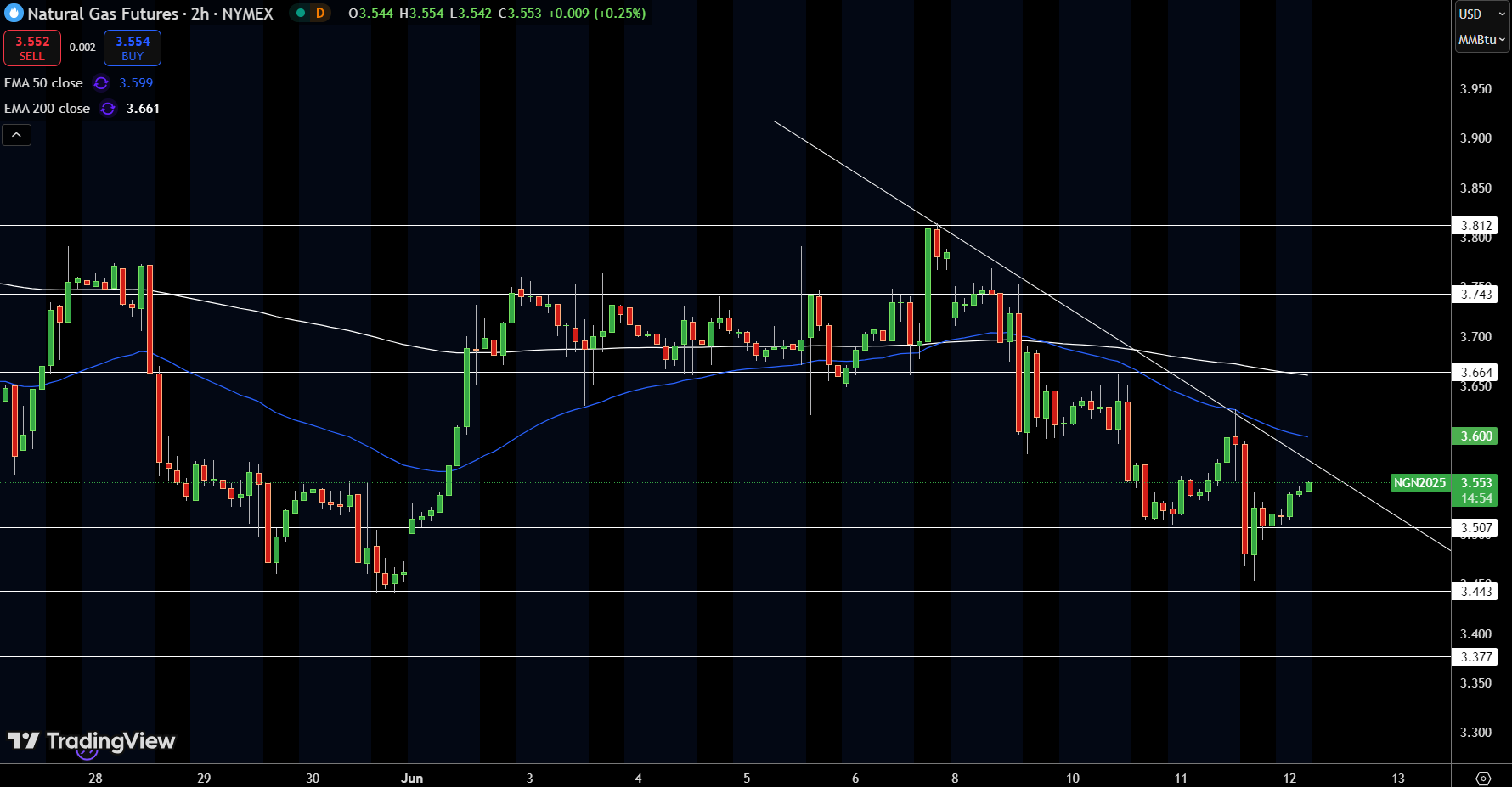 Natural Gas (NG) Price Chart