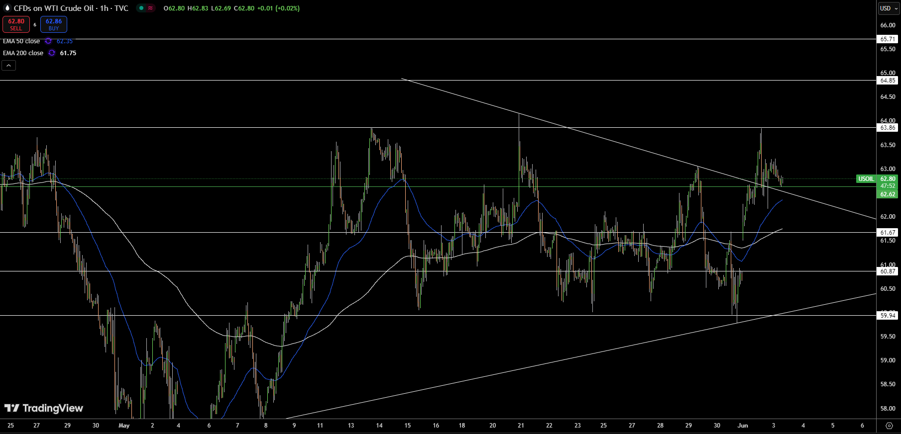WTI Price Chart