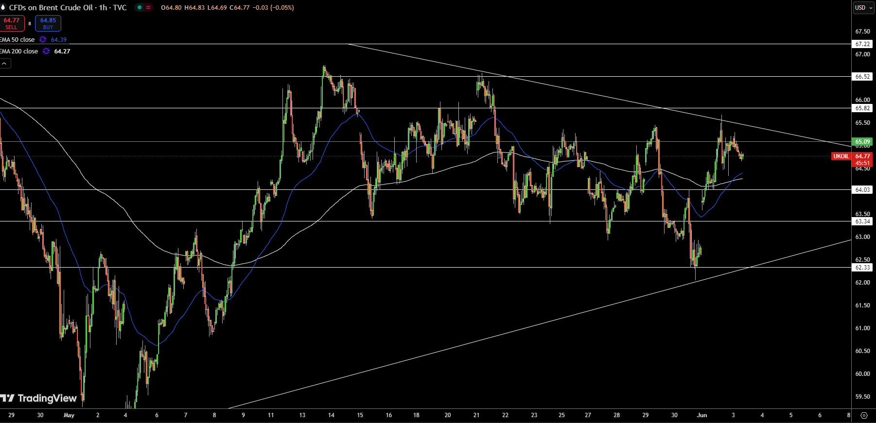 Brent Price Chart