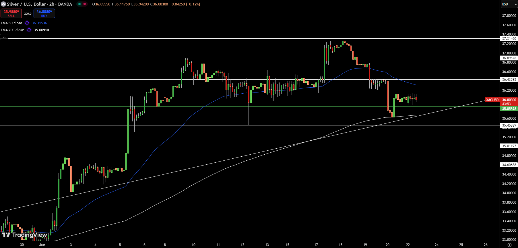 Silver – Chart