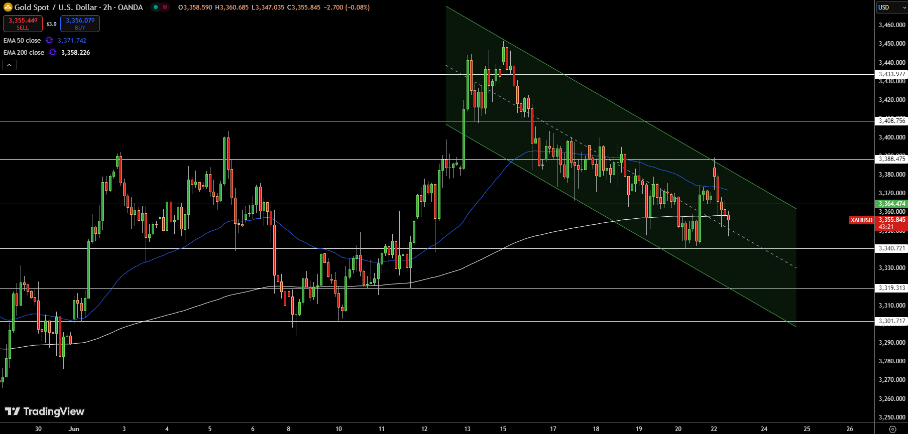Gold – Chart