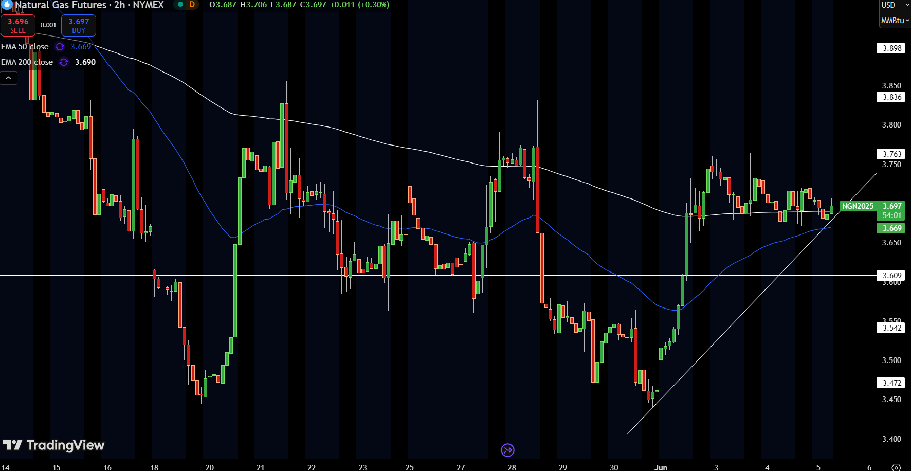 Natural Gas (NG) Price Chart