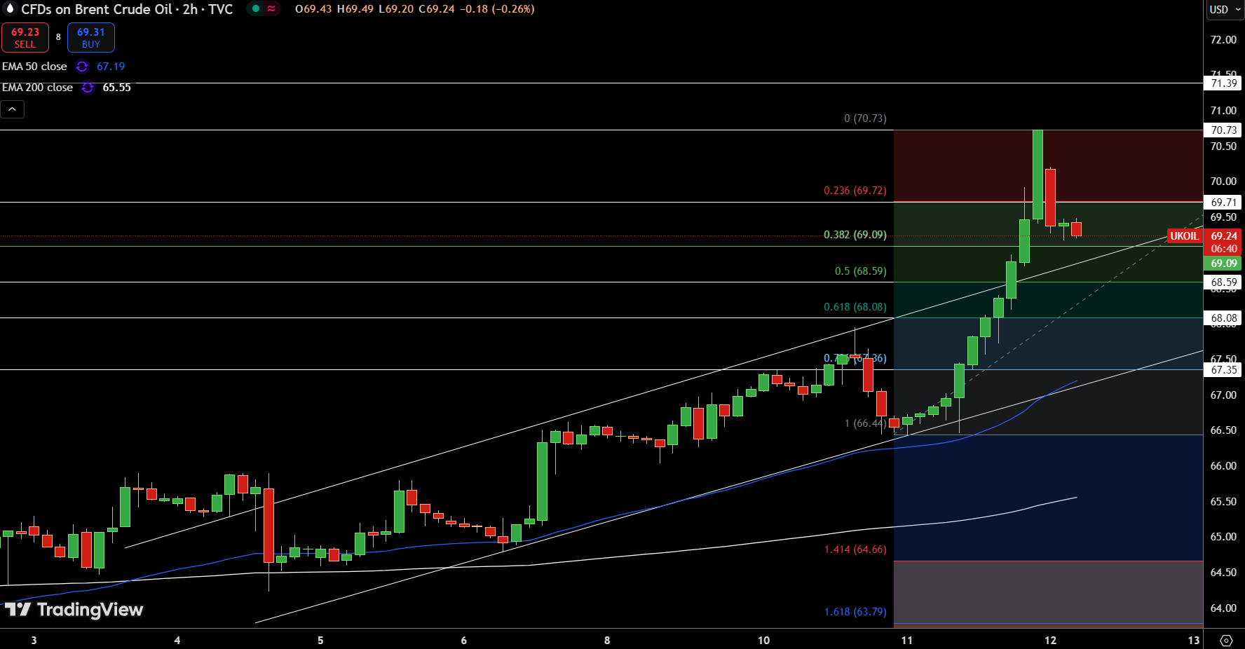 Brent Price Chart