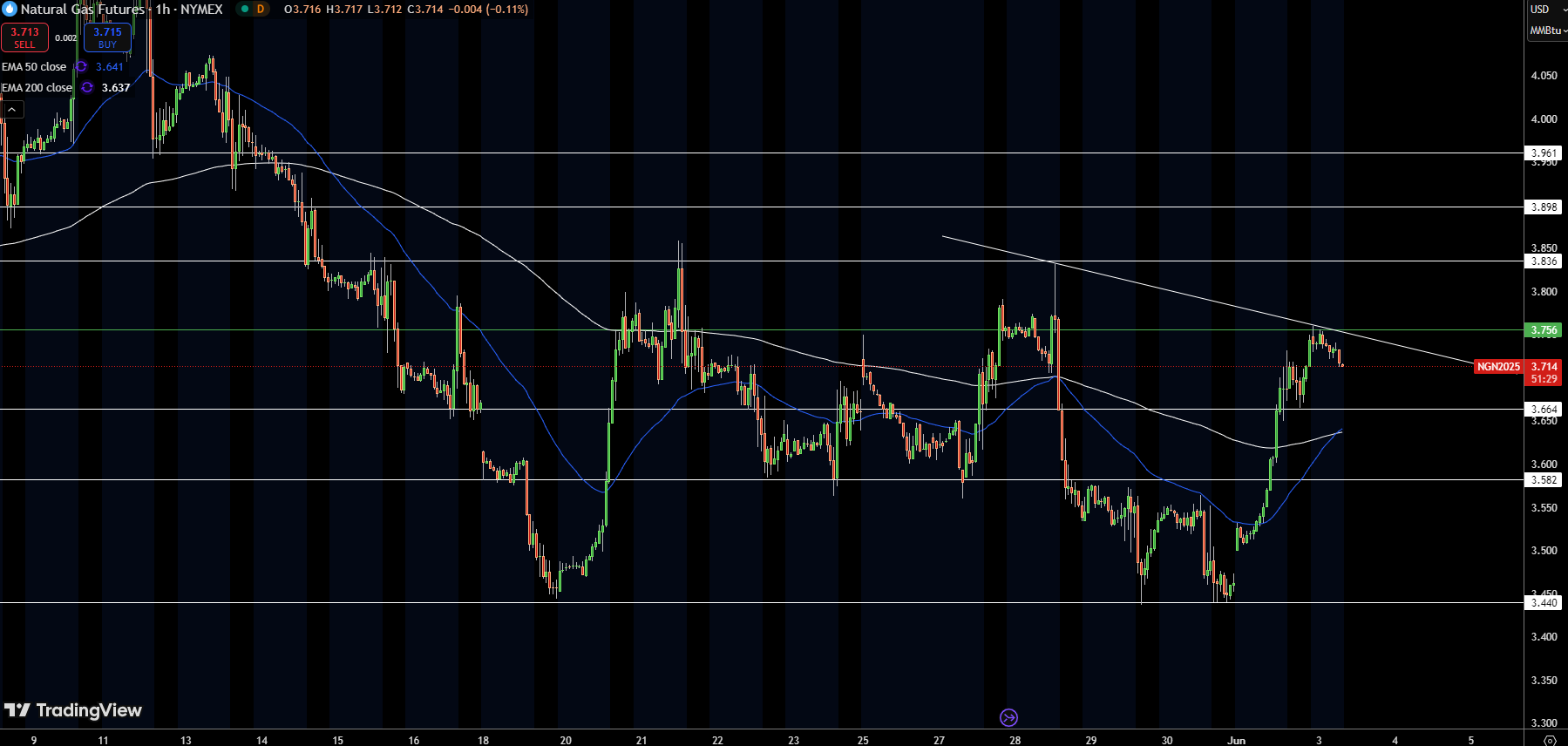 Natural Gas (NG) Price Chart