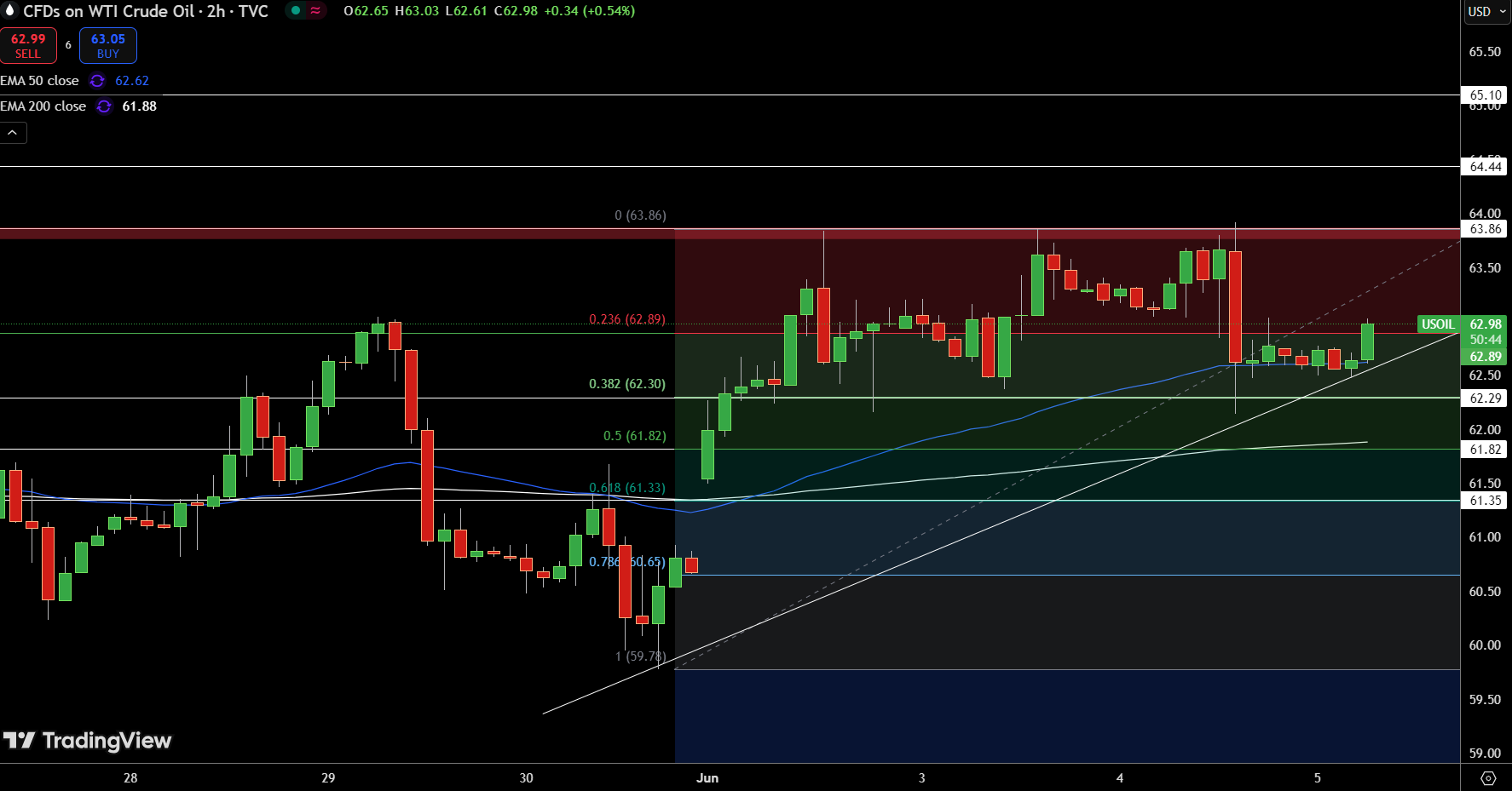 WTI Price Chart
