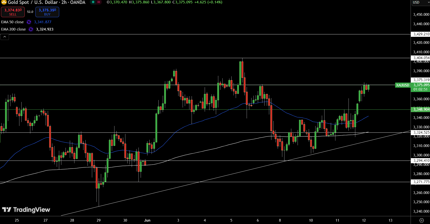 Gold – Chart