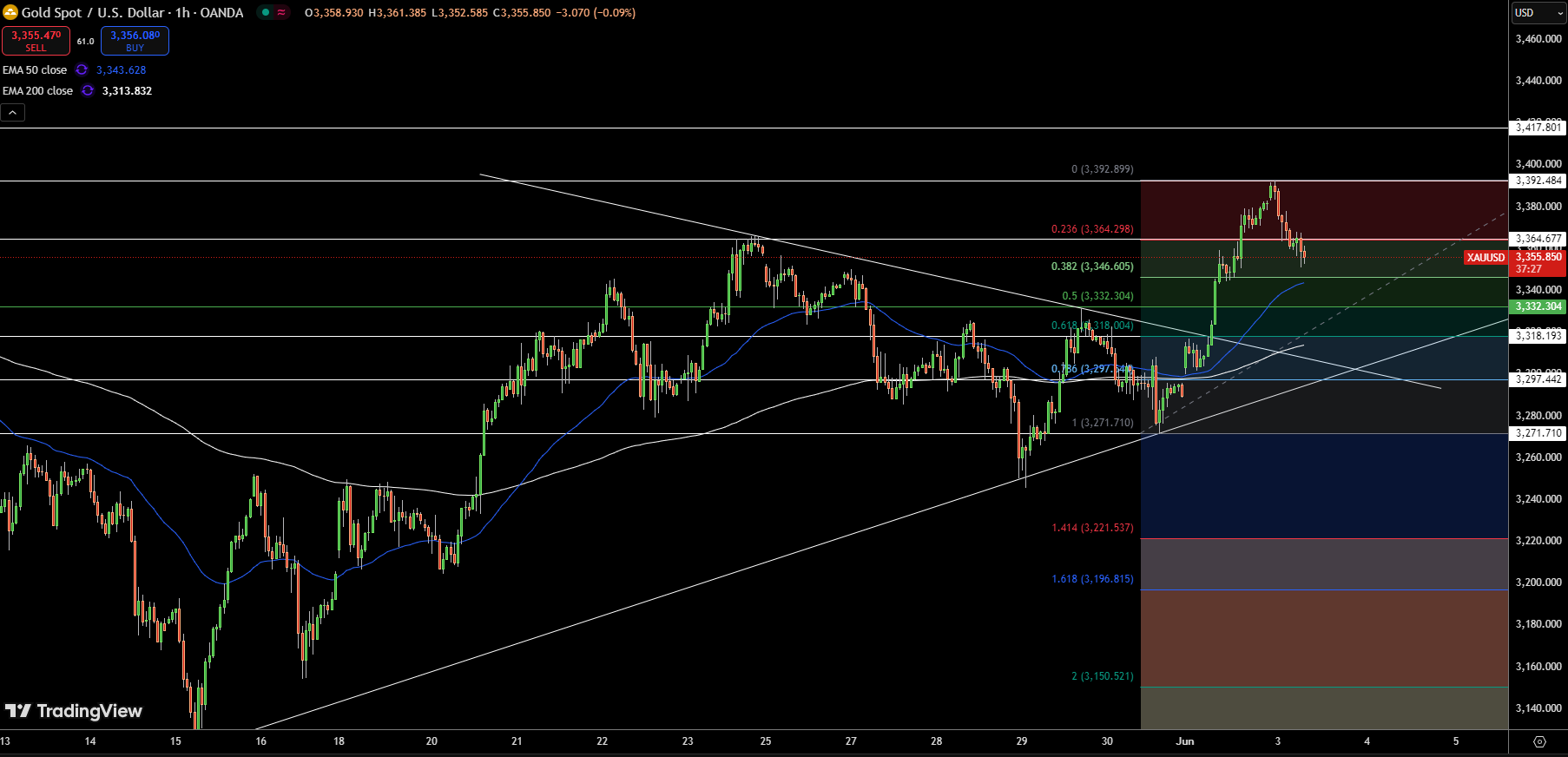 Gold – Chart