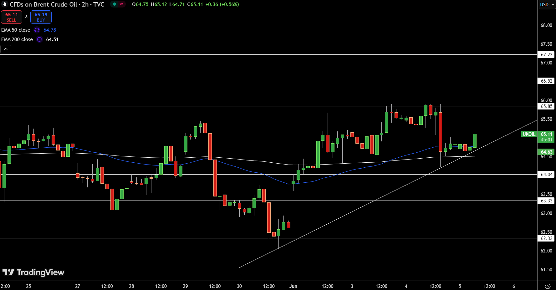Brent Price Chart