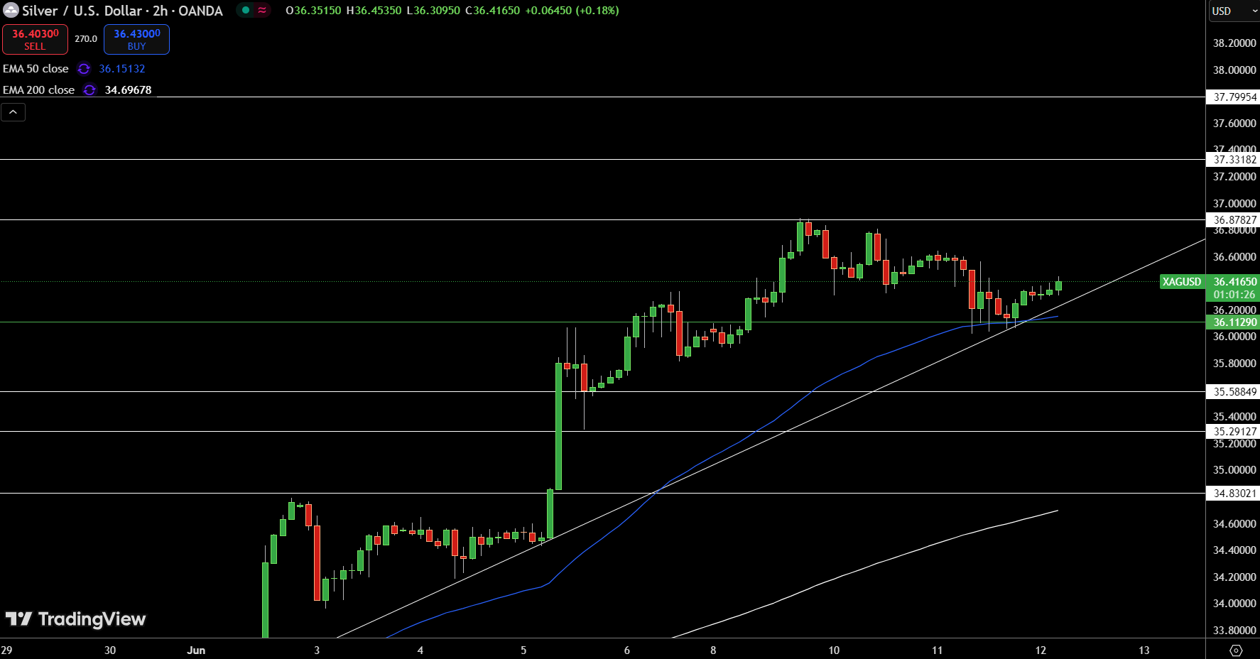Silver – Chart