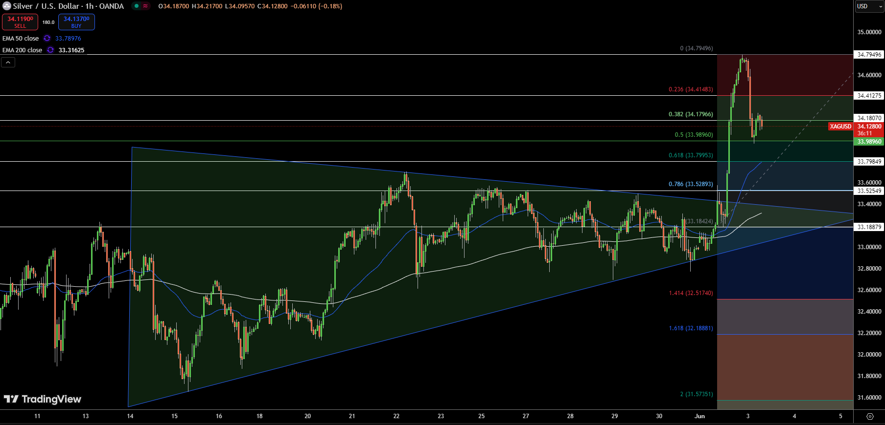 Silver – Chart