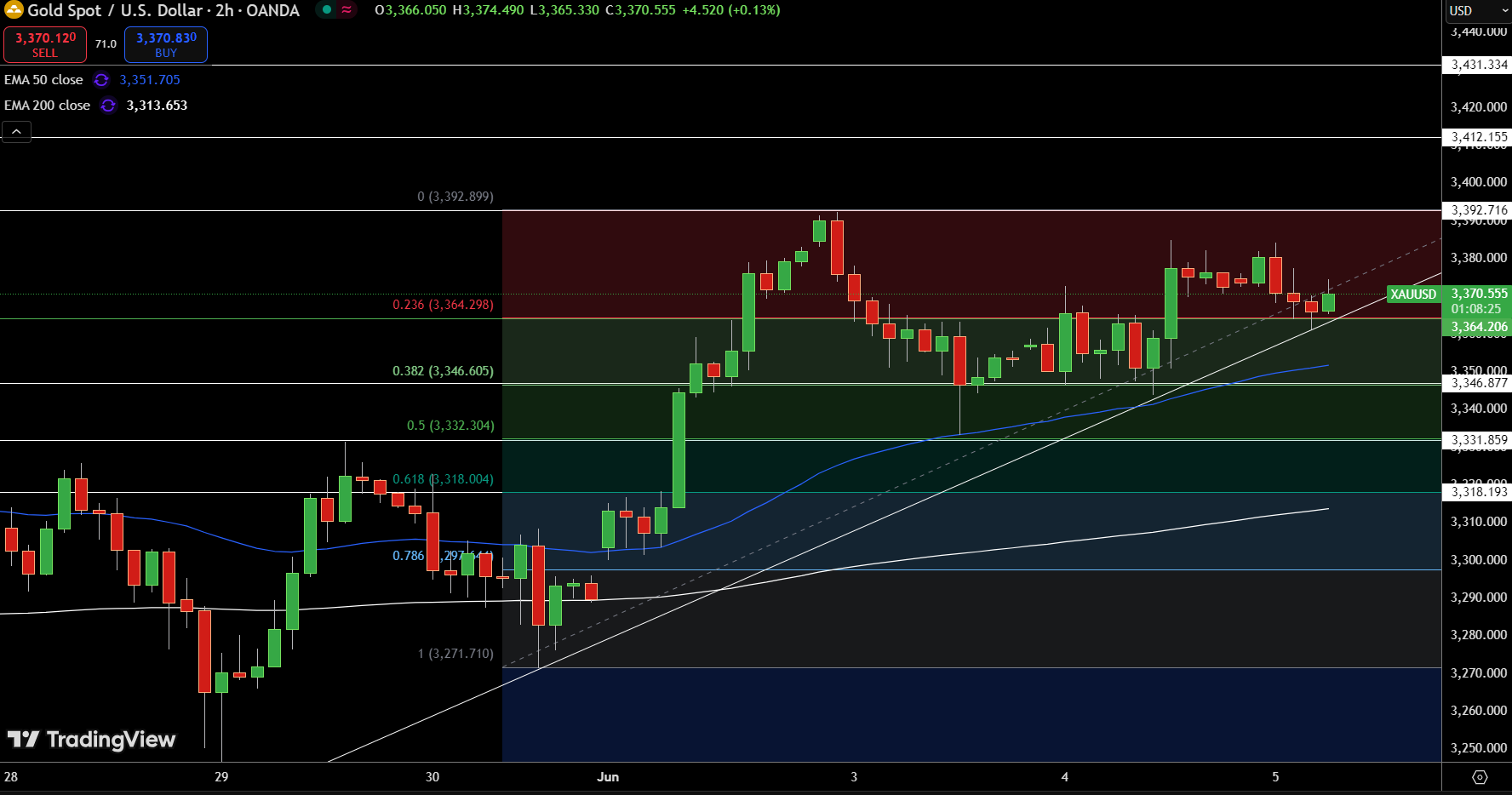 Gold – Chart