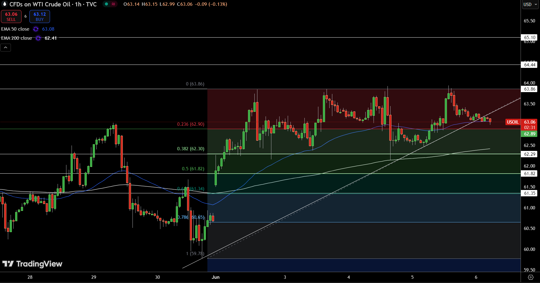 WTI Price Chart