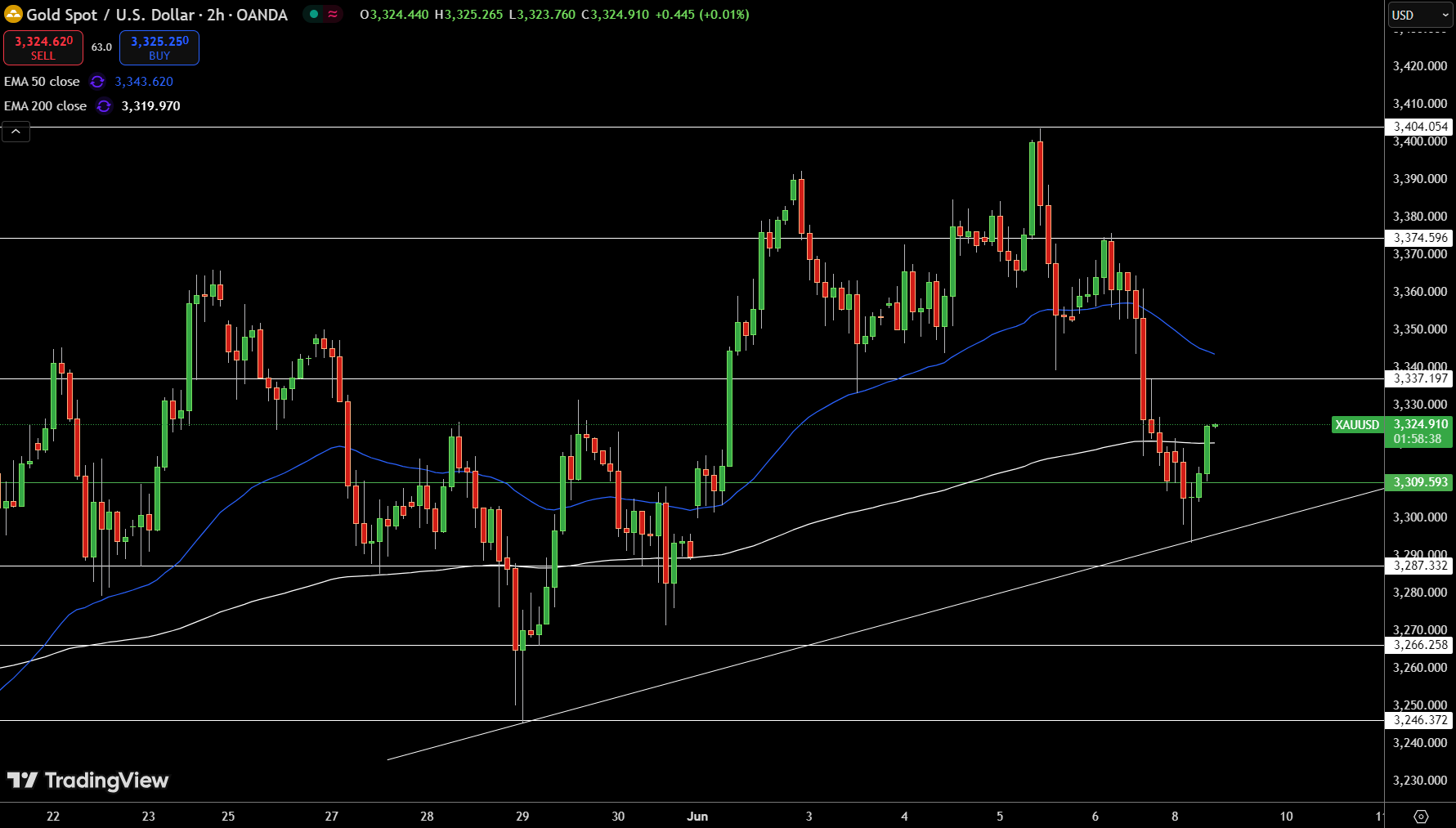 Gold – Chart