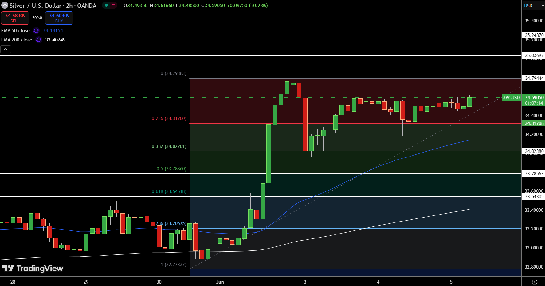 Silver – Chart
