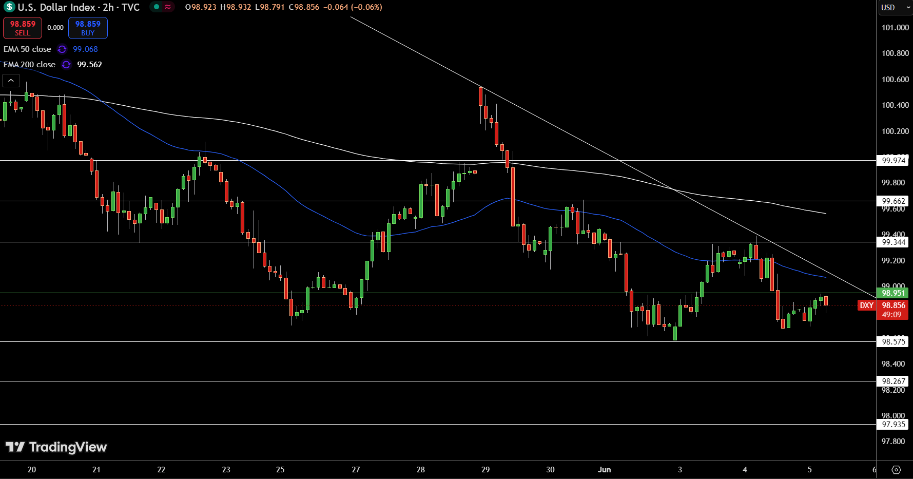 Dollar Index Price Chart - Source: Tradingview