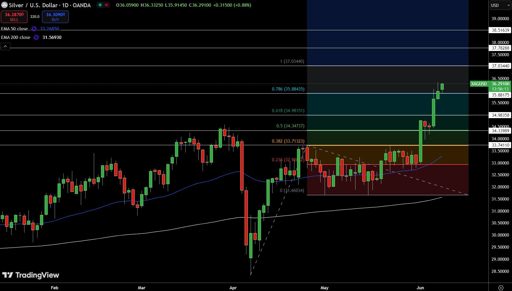 Silver – Chart