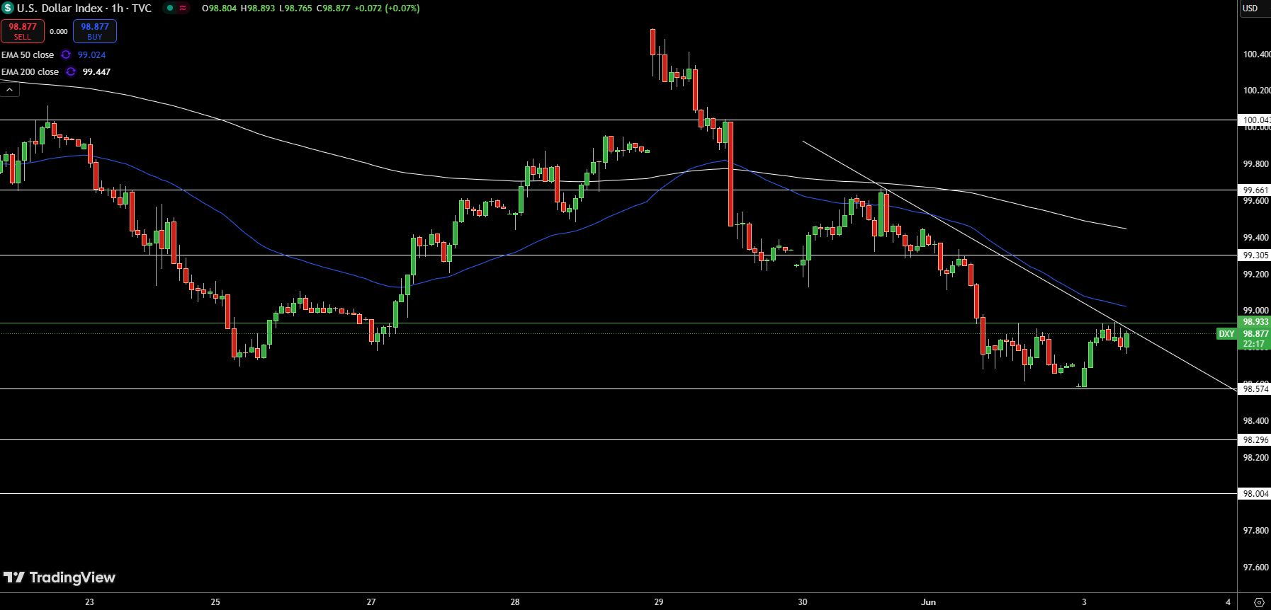 Dollar Index Price Chart - Source: Tradingview