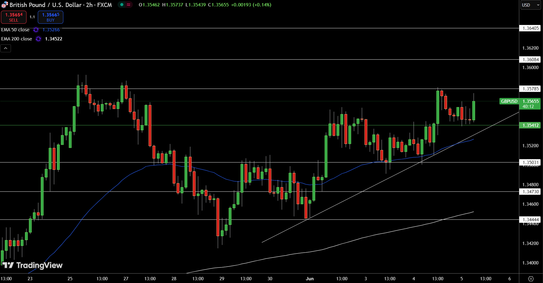 GBP/USD Price Chart - Source: Tradingview