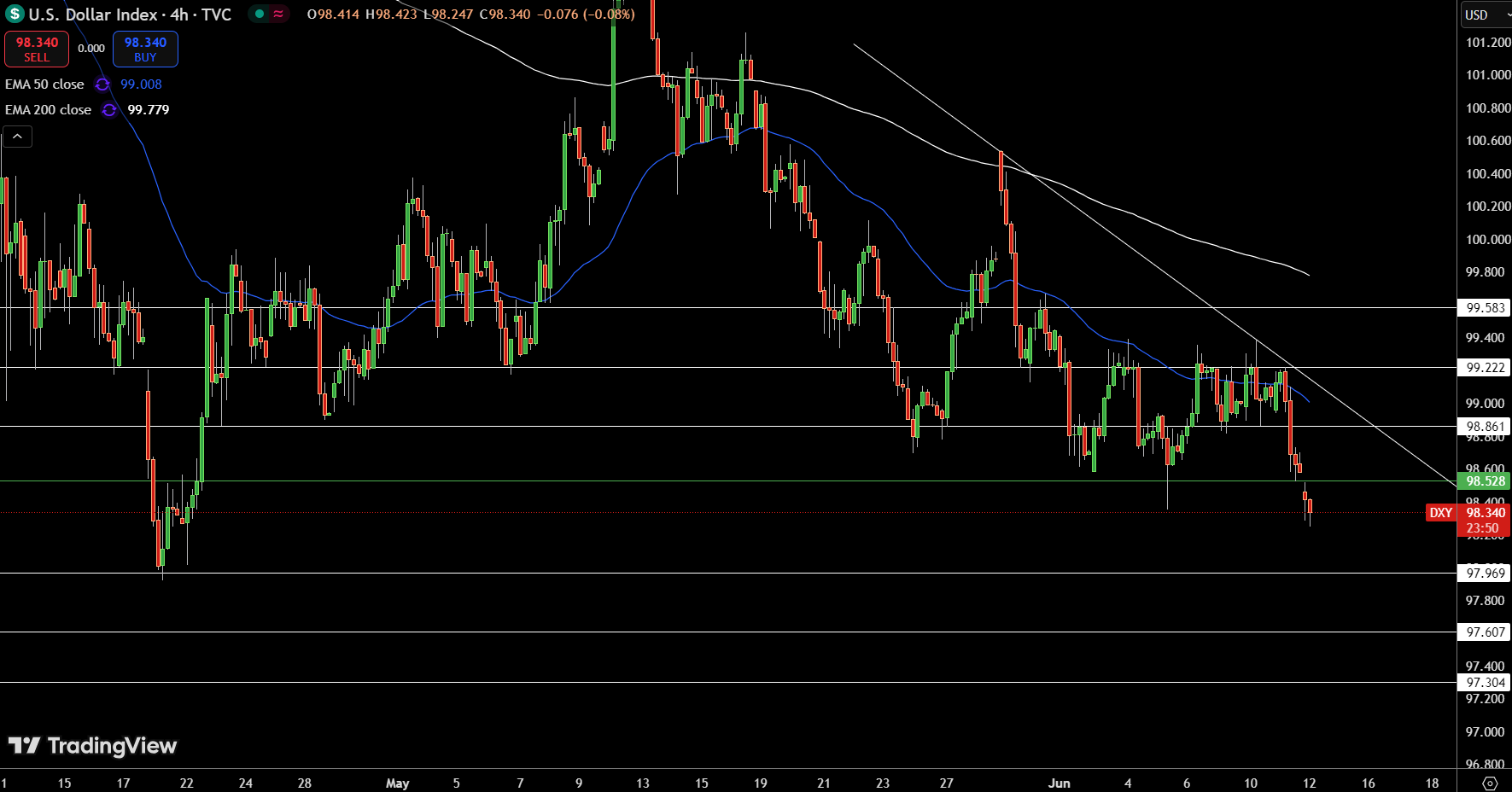 Dollar Index Price Chart - Source: Tradingview