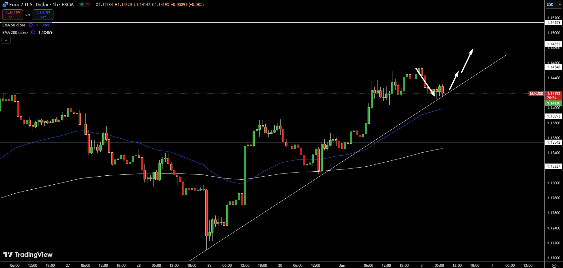 EUR/USD Price Chart - Source: Tradingview