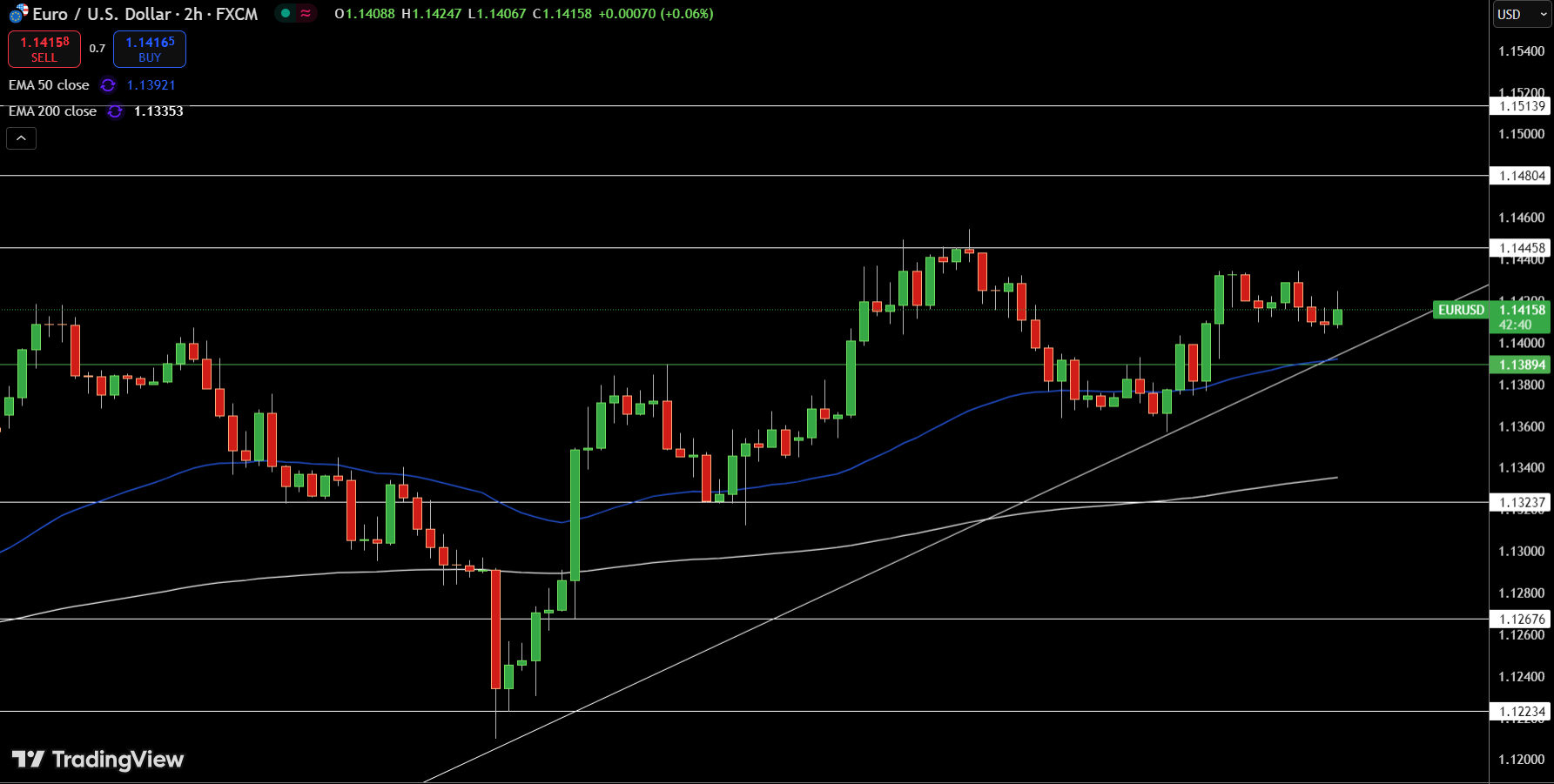 EUR/USD Price Chart - Source: Tradingview