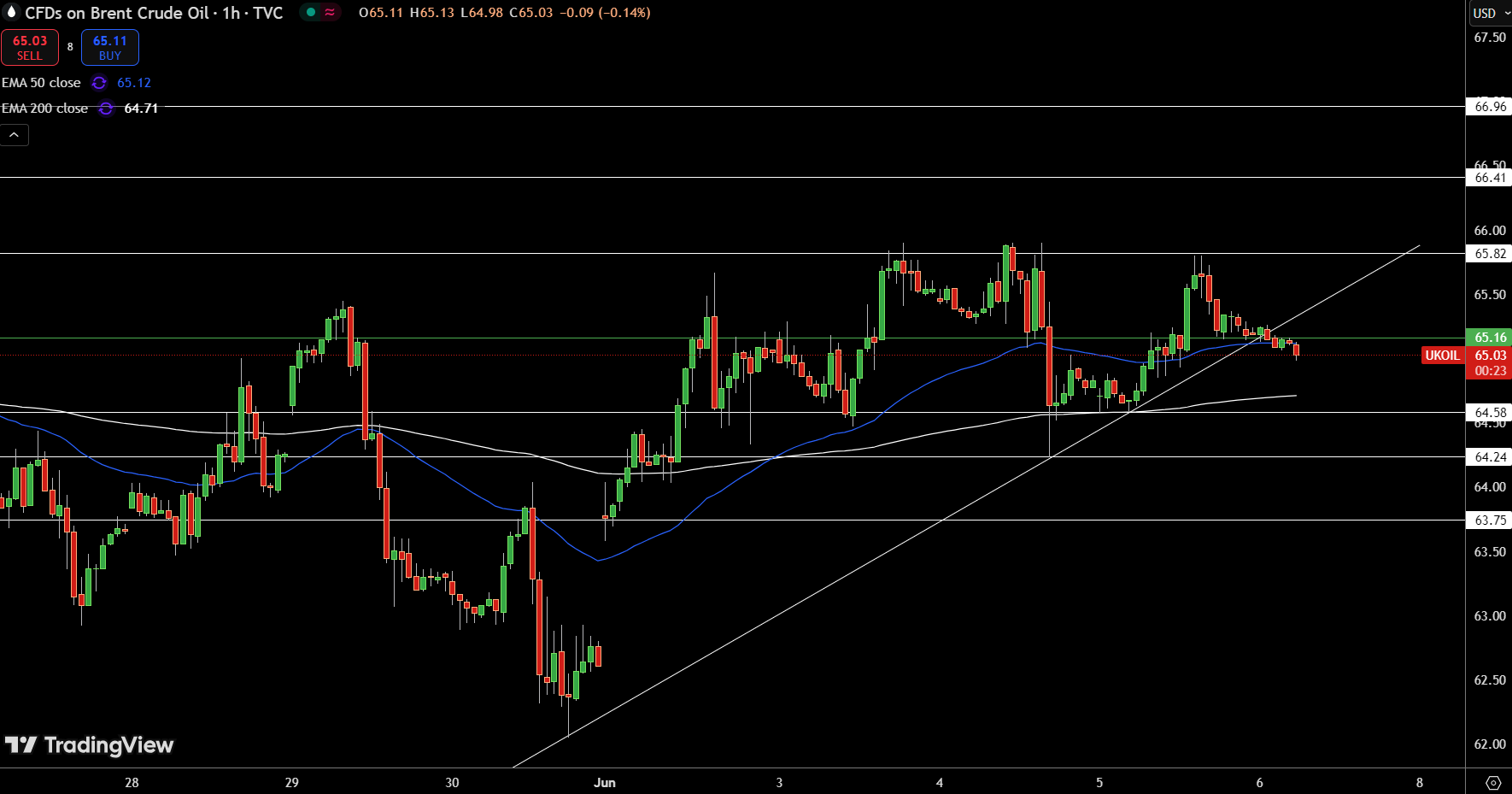 Brent Price Chart