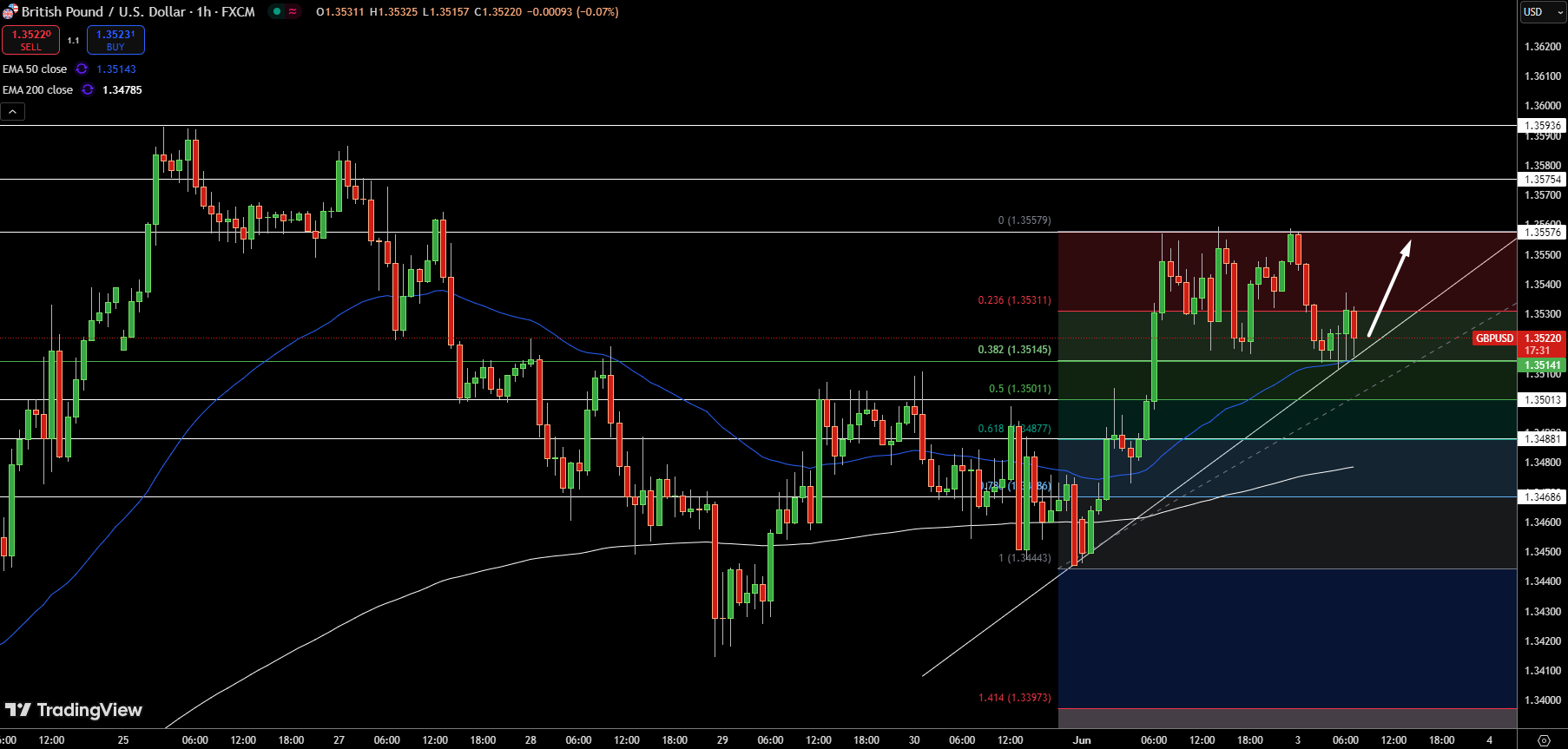 GBP/USD Price Chart - Source: Tradingview
