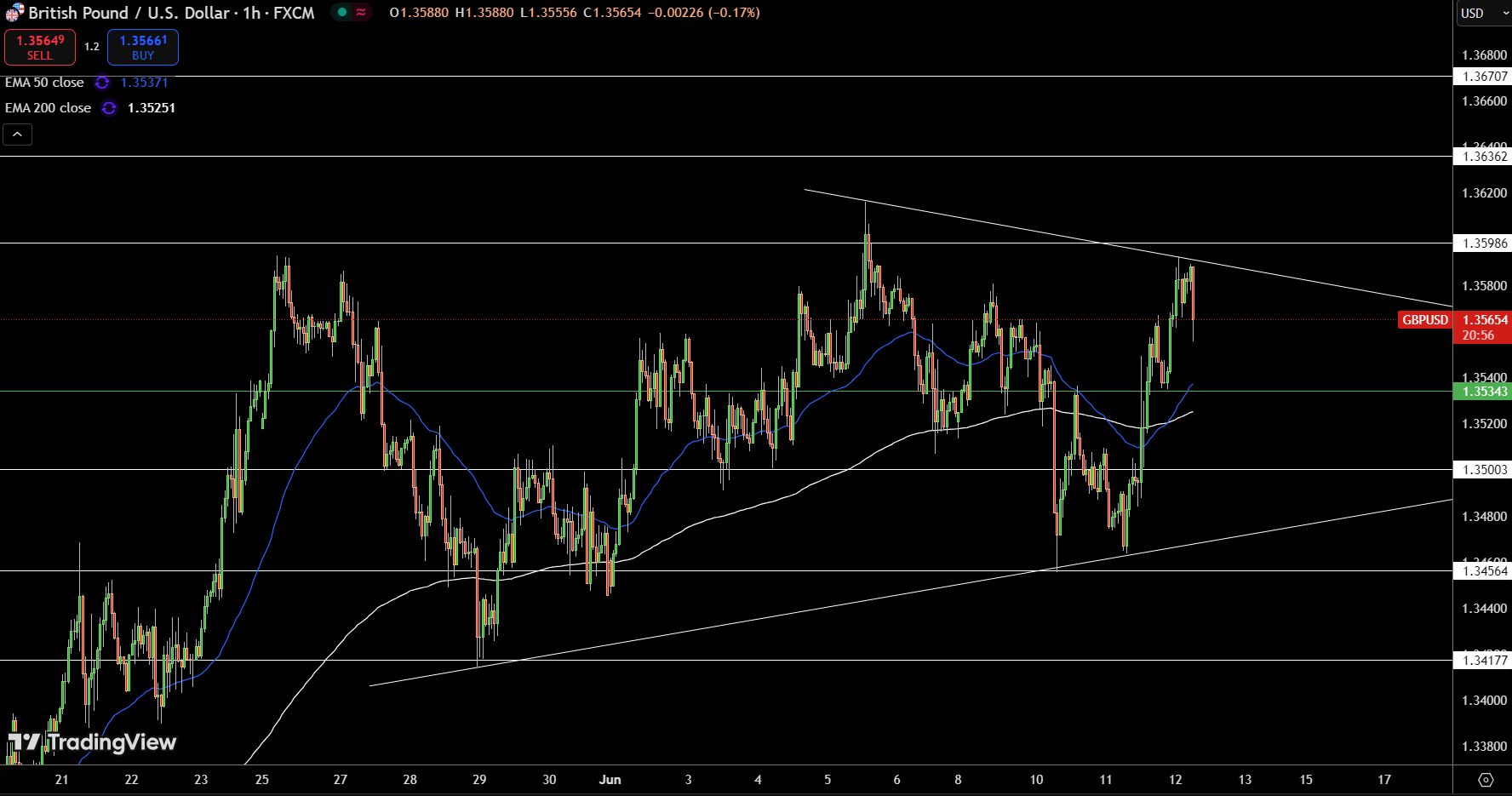 GBP/USD Price Chart - Source: Tradingview