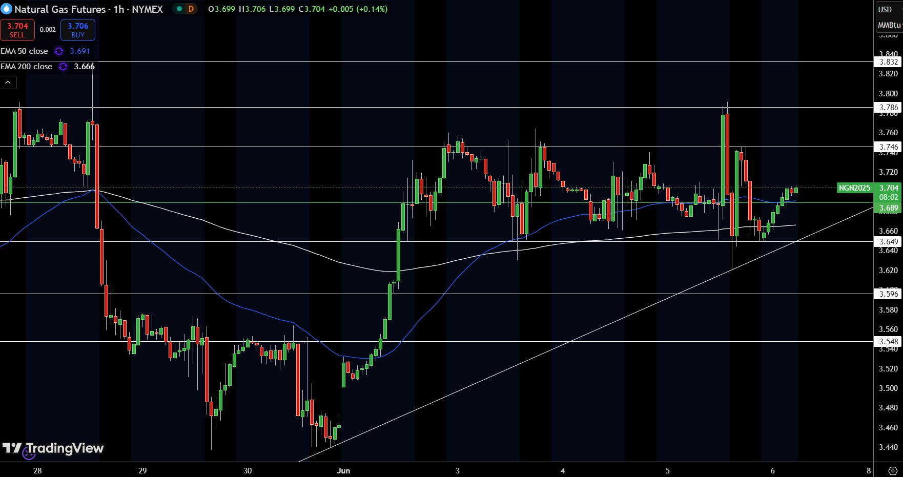 Natural Gas (NG) Price Chart