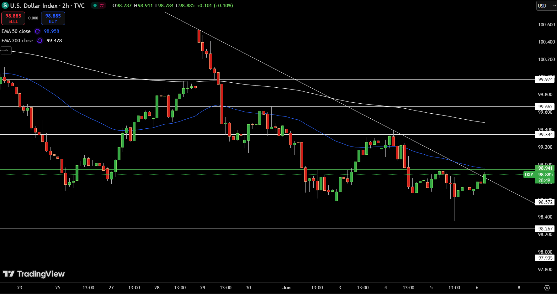Dollar Index Price Chart - Source: Tradingview