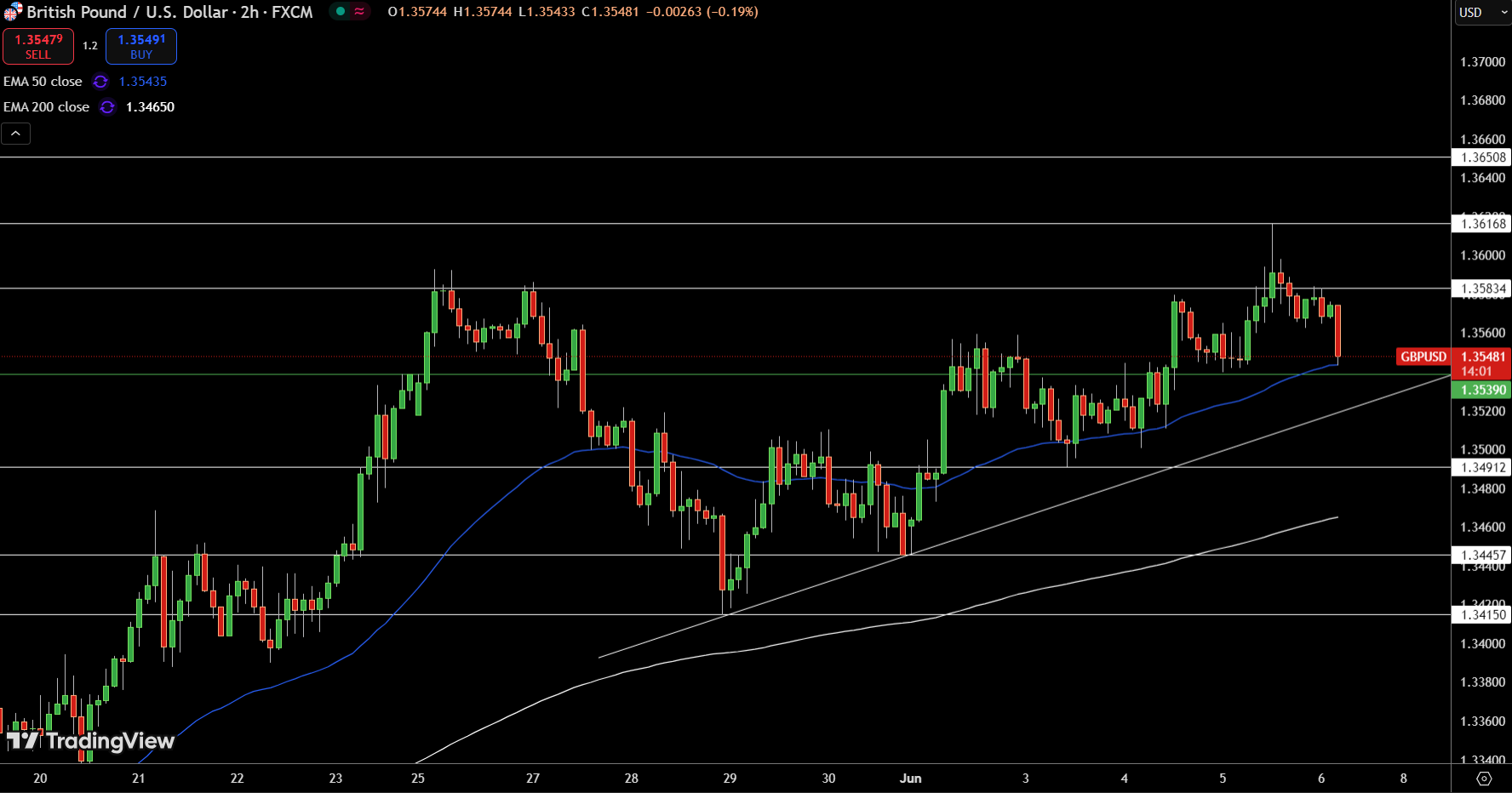 GBP/USD Price Chart - Source: Tradingview