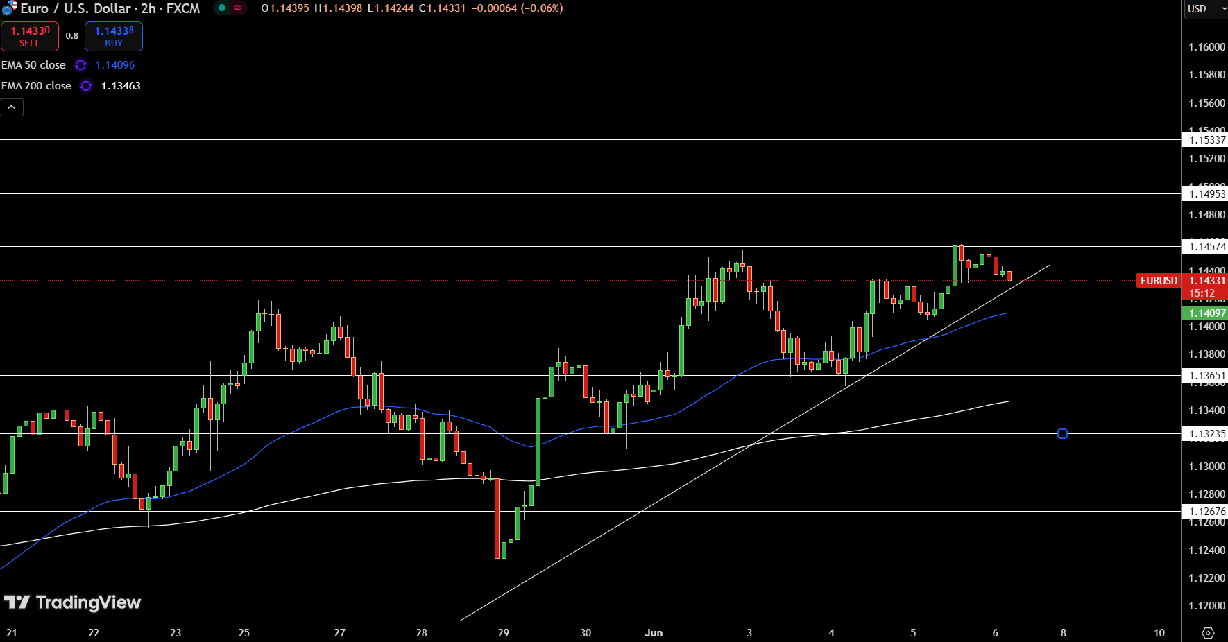 EUR/USD Price Chart - Source: Tradingview