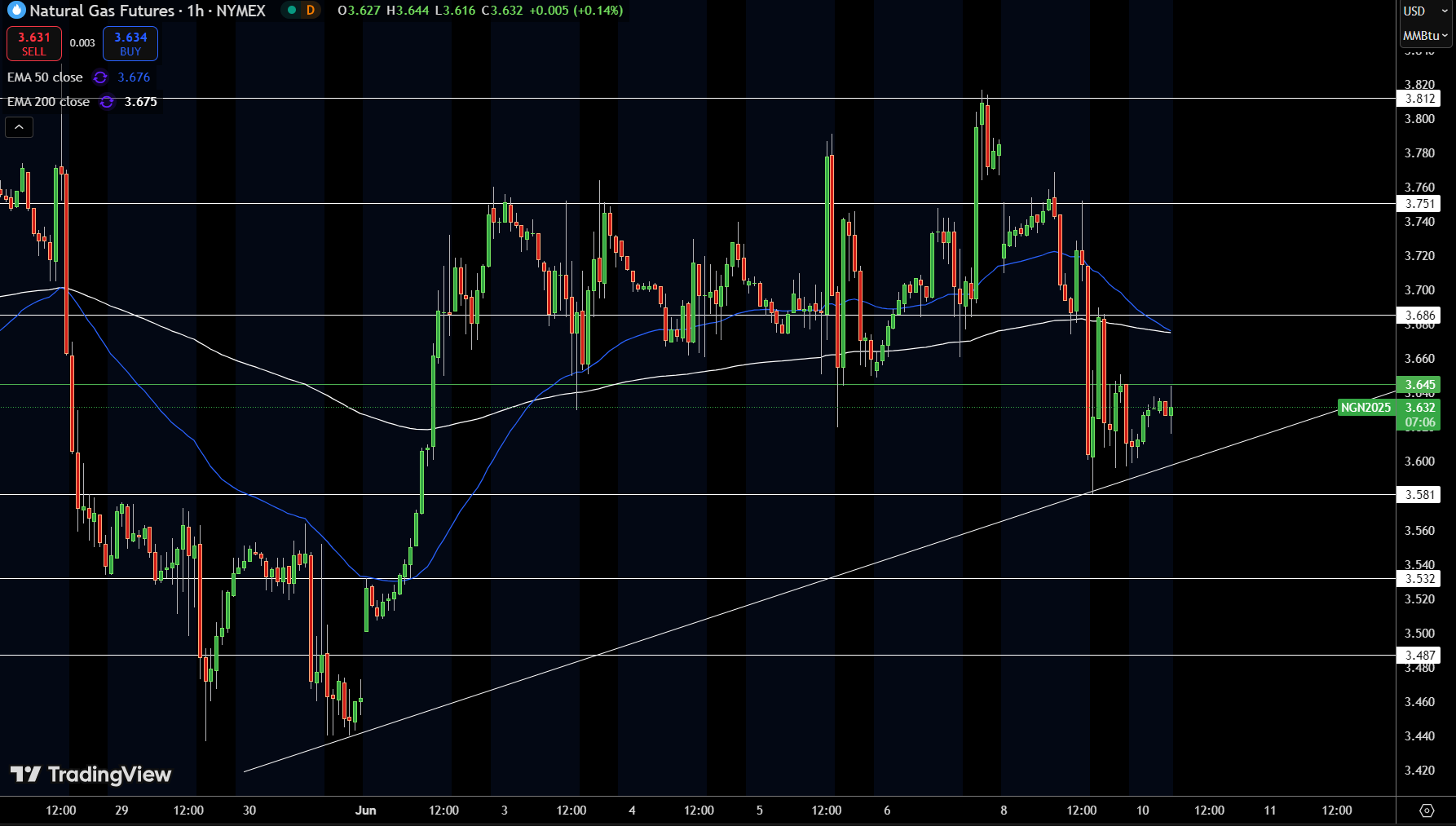 Natural Gas (NG) Price Chart