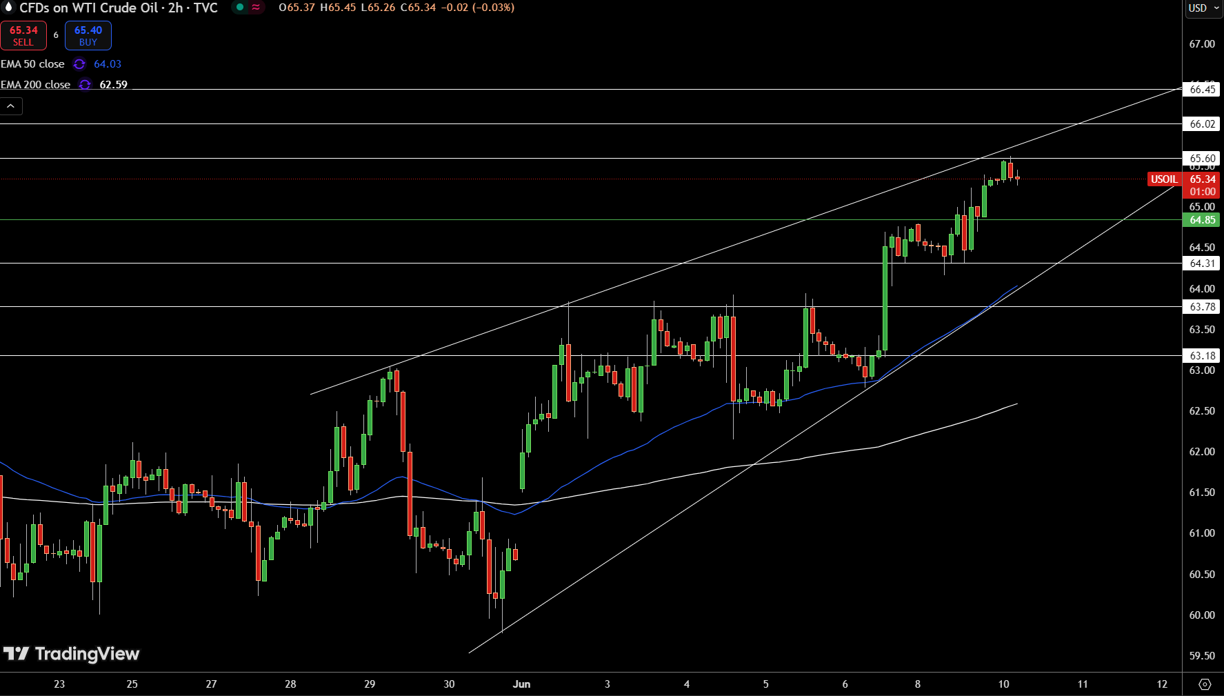 WTI Price Chart